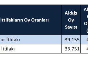 Gemlik'te kesinleşen seçim sonuçları