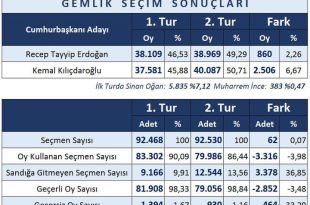 Gemlik İlçe Seçim Kurulunun kesinleşmemiş resmi seçim sonuçları