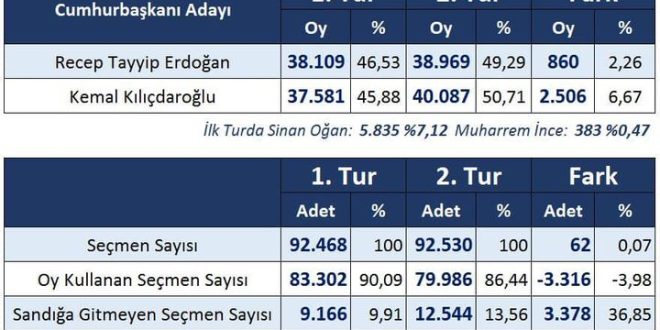 Gemlik İlçe Seçim Kurulunun kesinleşmemiş resmi seçim sonuçları